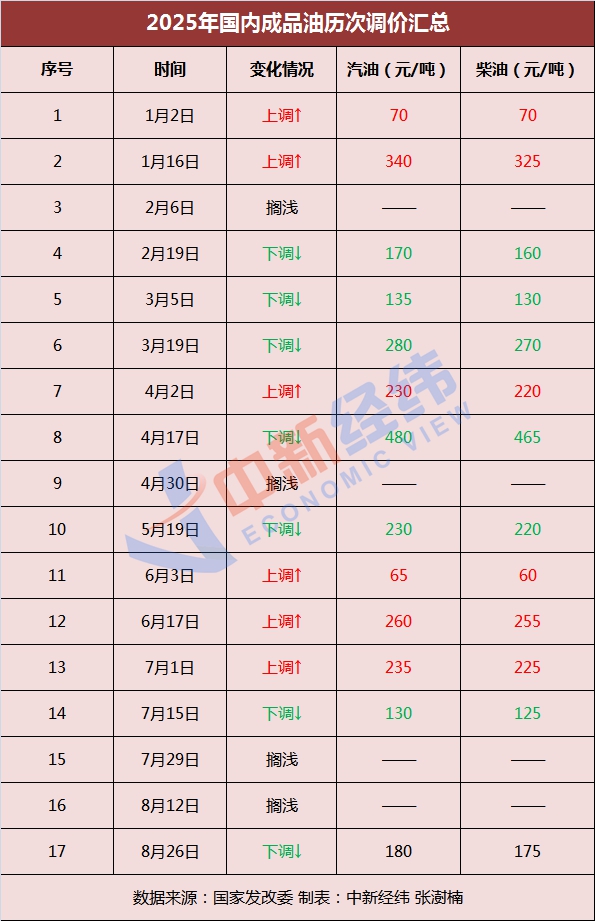 恒财网配资 国内油价或年内第五次搁浅