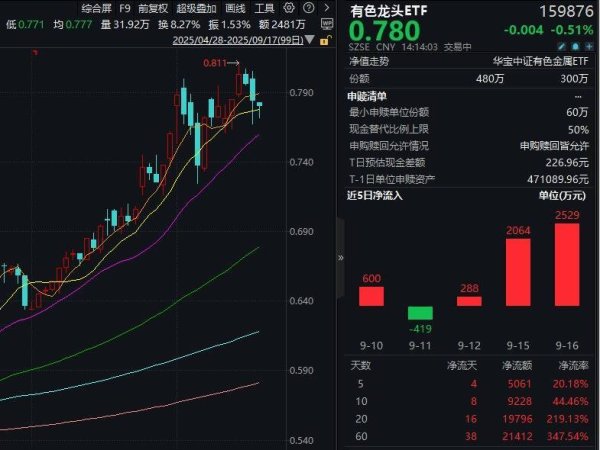 爱优配 ETF盘中资讯|明日！美联储公布最新利率决议！美国爆出稀土相关大动作！有色龙头ETF（159876）近2日吸金4593万元