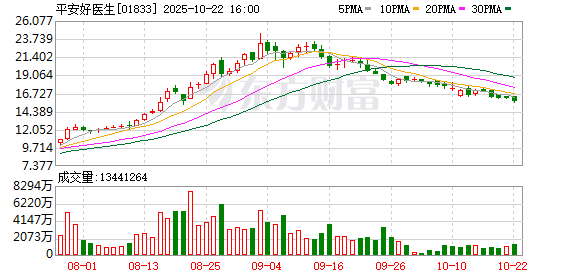 新巧牛 拥抱“AI+医疗”机遇 平安好医生推出“7+N+1”AI医疗矩阵